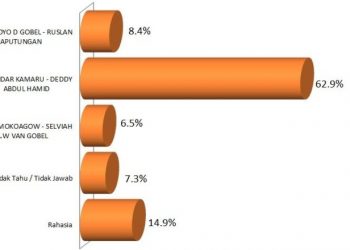 Hasil Survey Pilkada Bolsel, BERKAH Unggul 62,9 Persen