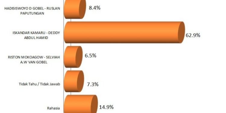 Hasil Survey Pilkada Bolsel, BERKAH Unggul 62,9 Persen