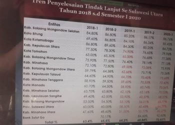 Tindak Lanjut Kabupaten-Kota, Bolsel Duduki Peringkat Pertama
