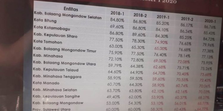 Tindak Lanjut Kabupaten-Kota, Bolsel Duduki Peringkat Pertama