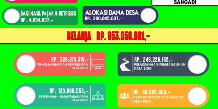 Bentuk Tranparansi Pengelolaan Dana Desa, Pemdes Desa Bigo Publish APBdes 2022