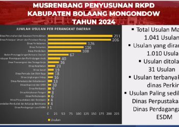 Musrenbang Tingkat Kabupaten Bolmong Rampung 1.010 Usulan
