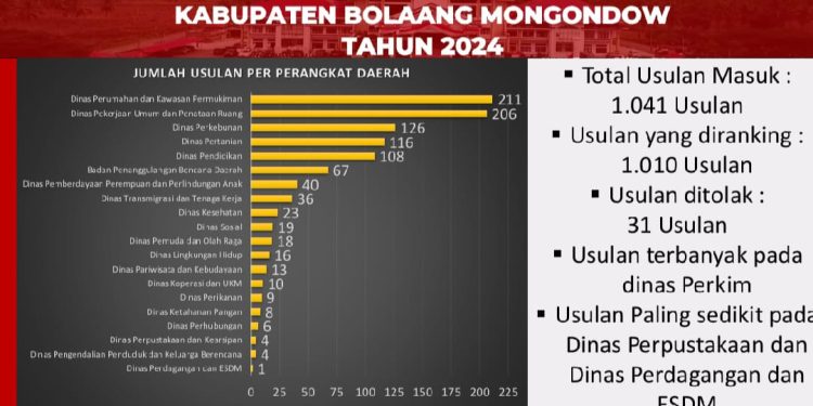 Musrenbang Tingkat Kabupaten Bolmong Rampung 1.010 Usulan